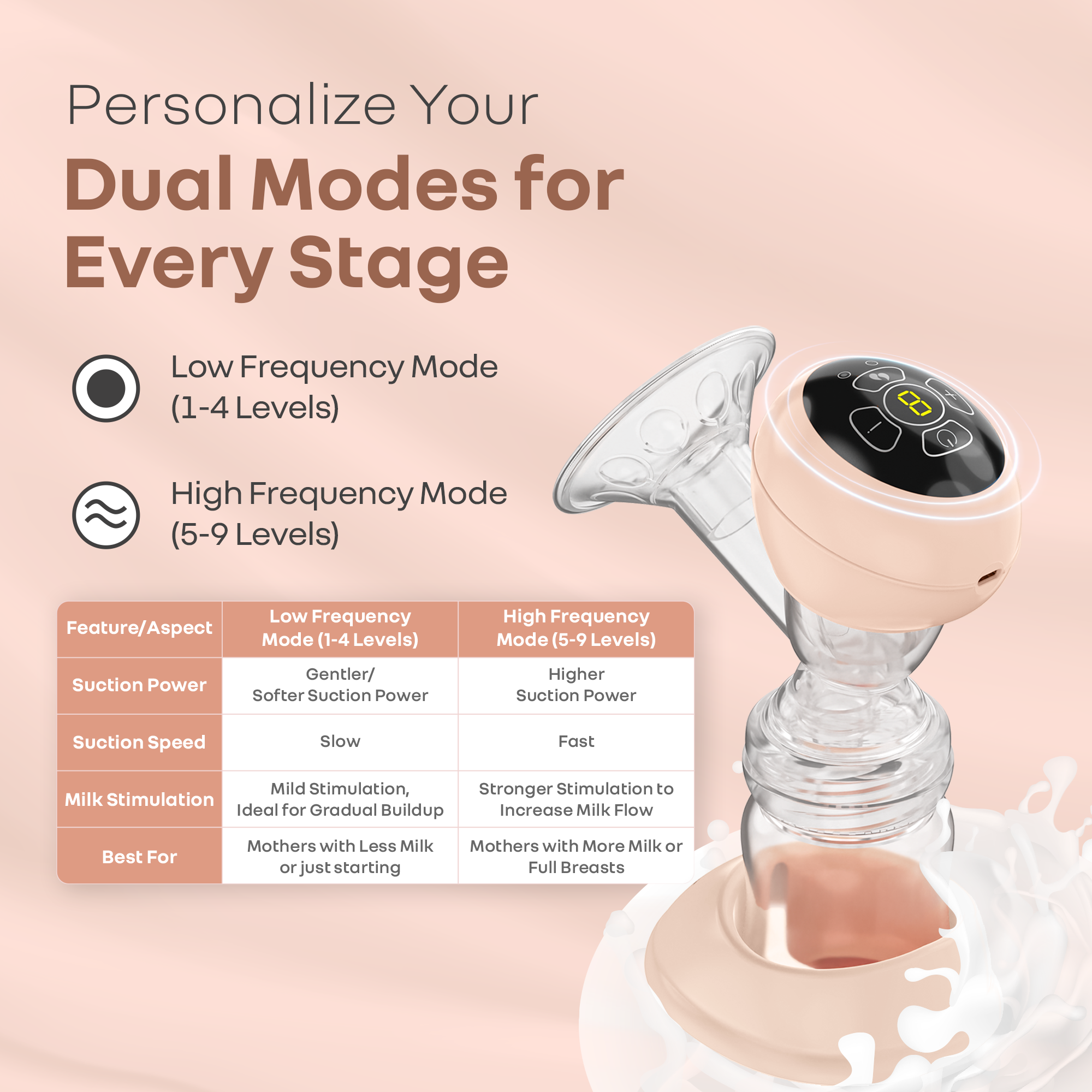 R for Rabbit Lactella Comfort Breast Pump With Dual Modes, 9 Levels & LED Display & USB charging