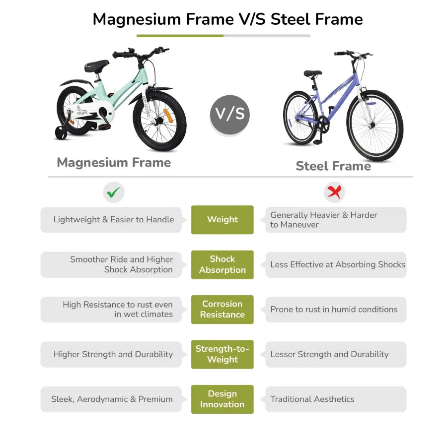 R for Rabbit Tiny Toes Magna Bicycle For Kids 16 Inch  With 90% Plug N Play Installation